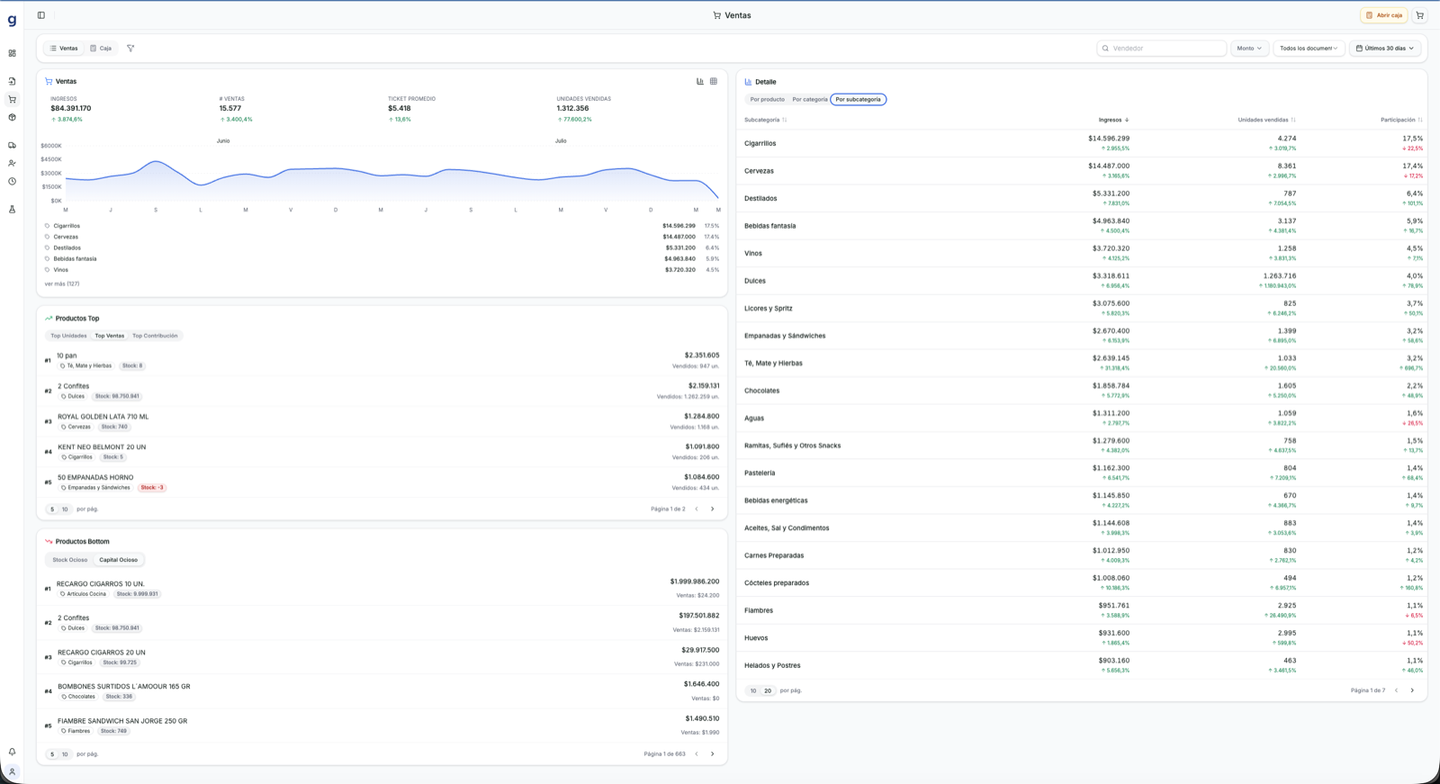 Panel de ventas de GranLoop con ingresos por subcategoría y ticket promedio
