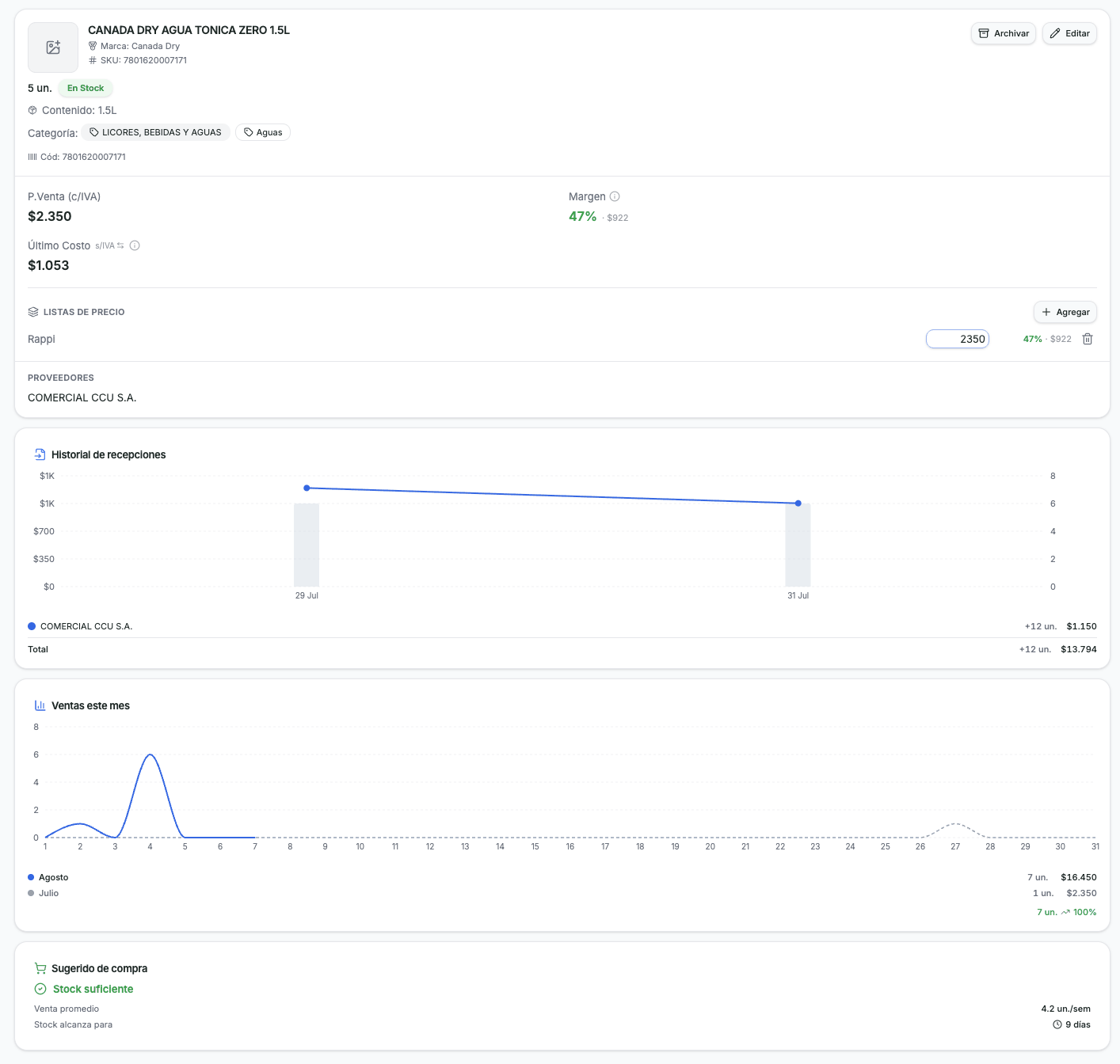 Ficha de un producto en GranLoop con su SKU, precio de venta, margen, último costo, historial de recepciones, ventas del mes y un bloque de sugerido de compra con la venta promedio semanal y los días que alcanza el stock