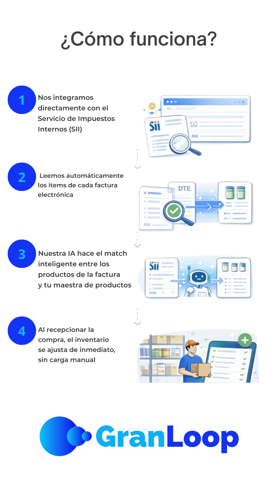 Diagrama de cómo funciona GranLoop: integración con SII, lectura de DTE, match inteligente con IA y actualización automática de inventario